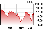 Stock price graph