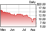 Stock price graph